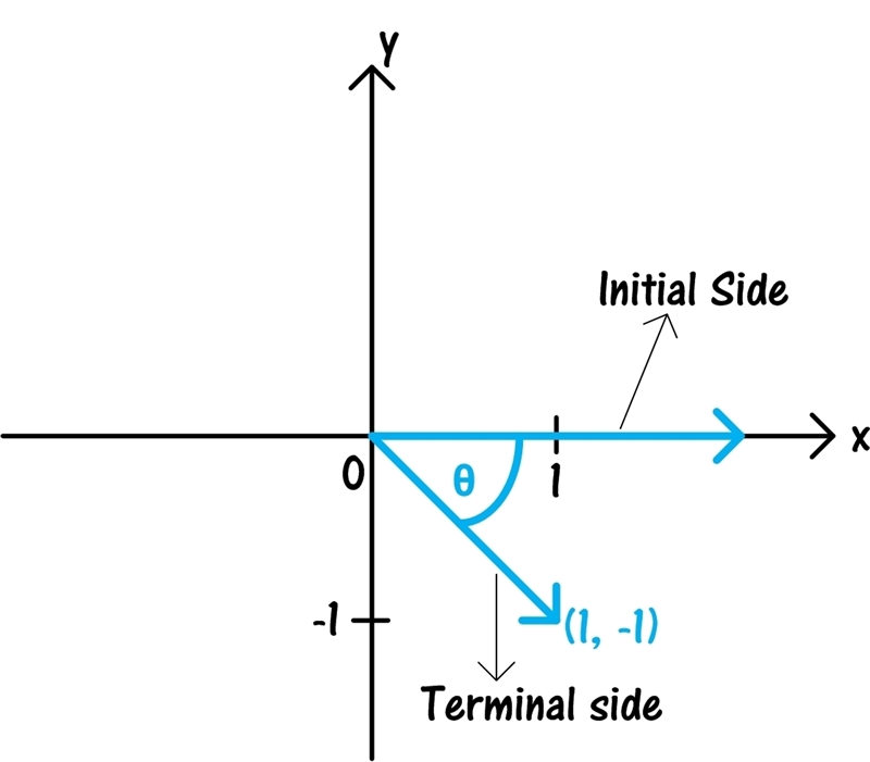 The point (1, −1) is on the terminal side of angle θ, in standard position. What are-example-1