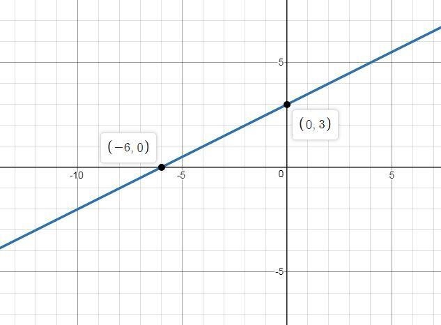 Which shows the graph of the solution set of y -1/2 x – 3-example-1