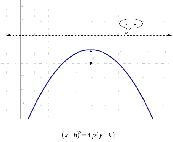 What is the equation of the quadratic graph with a focus of (5, −1) and a directrix-example-1