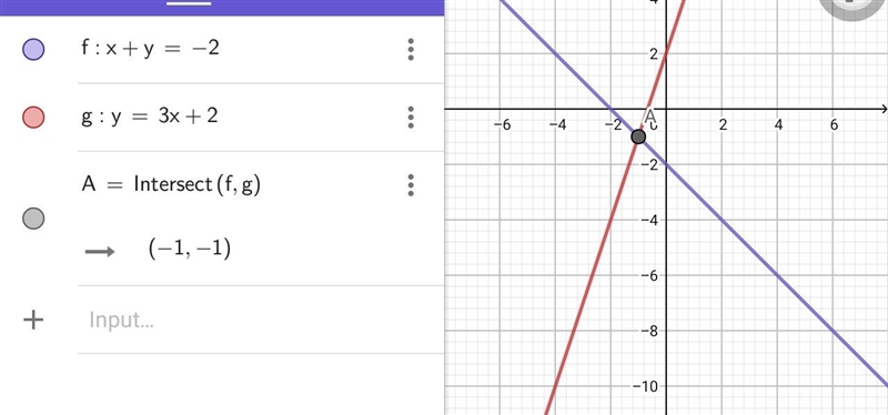 The system of equations is graphed on the coordinate plane. y=−x−2y=3x+2 A graph with-example-1