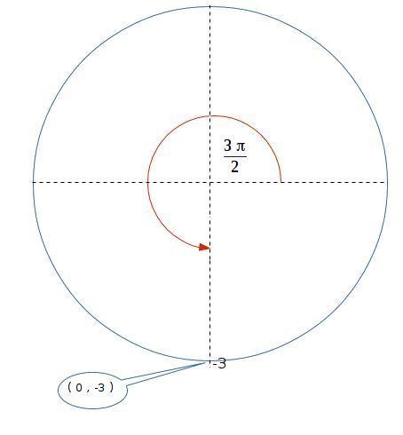 Find all 6 trig functions given the terminal side goes through point (0,-3)-example-1