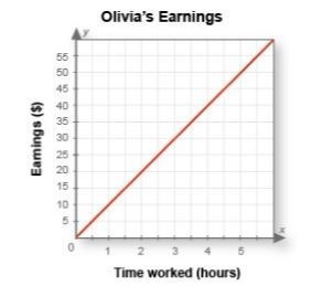 What is true about the functional relationship shown in the graph ?-example-1