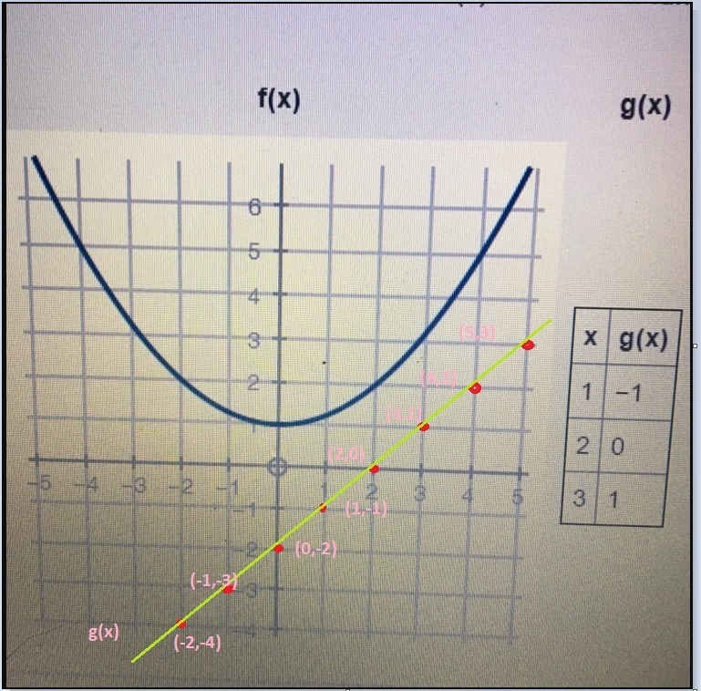 Mary is analyzing a quadratic function f(x) and a linear function g(x). Will they-example-1