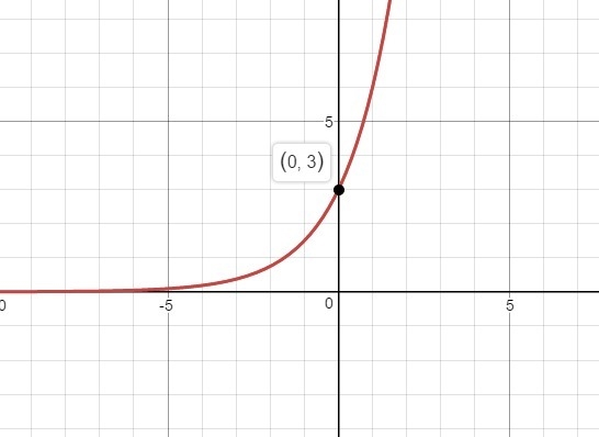 Consider the graph of the exponential function y= 3(2)^x. what is the y-intercept-example-1