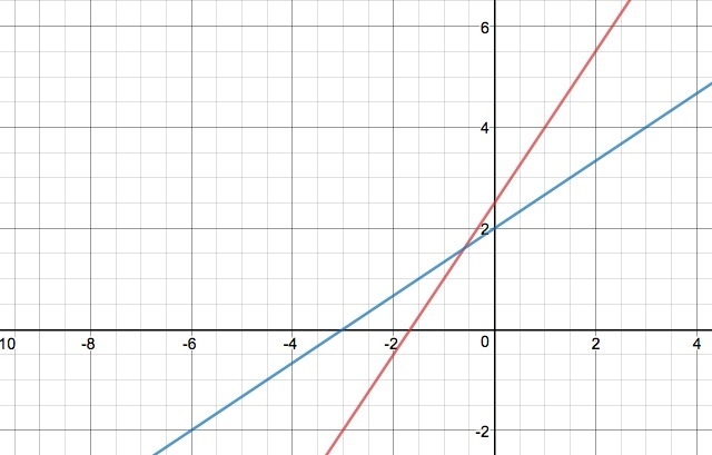 How many solutions does this linear system have? y =2/3 x+ 2 6x – 4y = –10-example-1