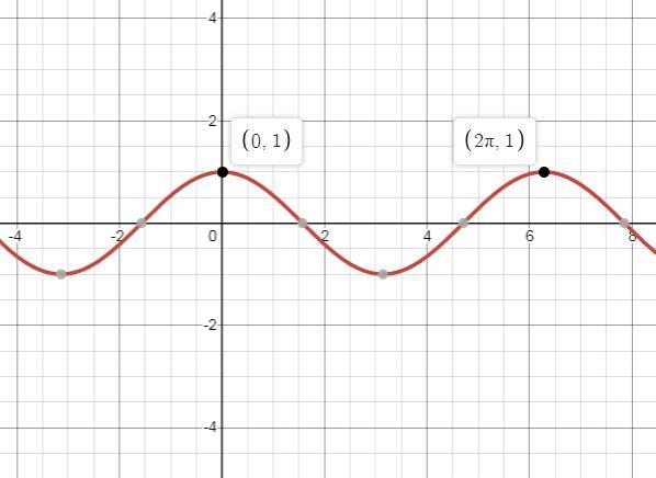 What is the period of the parent cosine function, y = cos(x) in degrees?-example-1