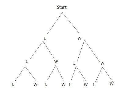 A basketball team plays 3 games in a holiday tournament. According to the tree diagram-example-1