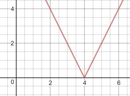 What is the domain and range of f(x) = 2|x – 4|?-example-1