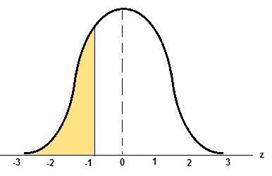 Thinking about the areas of a Standard Normal Distribution, as z values decrease, do-example-1