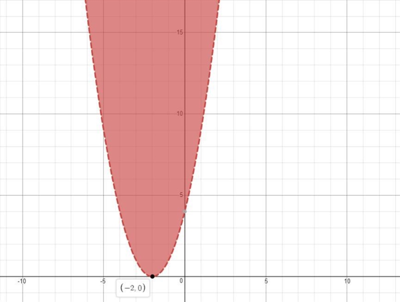 Click on all that are true about the graph of y > x^2 + 4x + 4. a. The parabola-example-1