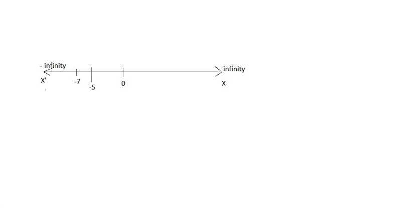 The inequality x2 + 12x + 35 ≥ 0 has two critical points and three possible intervals-example-1