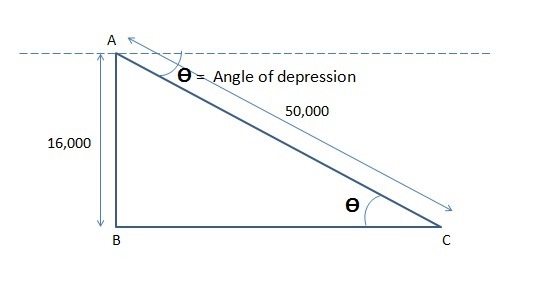 A plane is flying at an altitude of 32,000 feet. The distance between the plane and-example-1