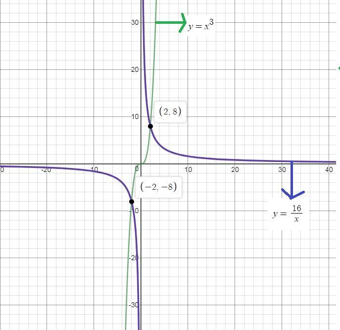 Graph y = x 3 and y = 16/x on the same set of coordinate axes. Use the graphs to find-example-1