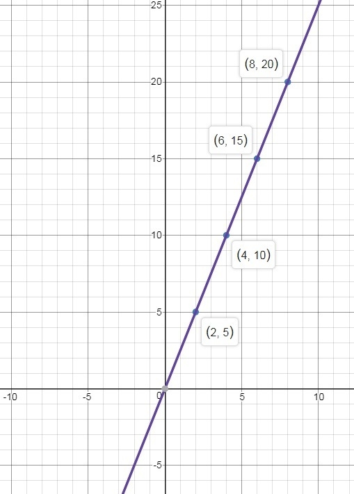 Which statement best explains whether the table represents a linear or nonlinear function-example-1