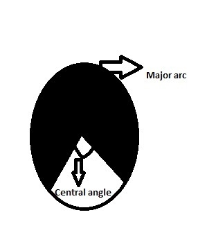 An arc that lies outside of a central angle is called a _______. A.minor arc B.major-example-1