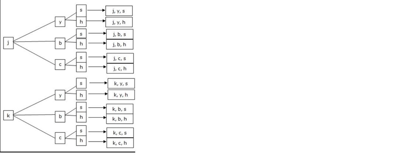 The chart below shows the possible options for pants, shirts, and shoes in Tom’s closet-example-1