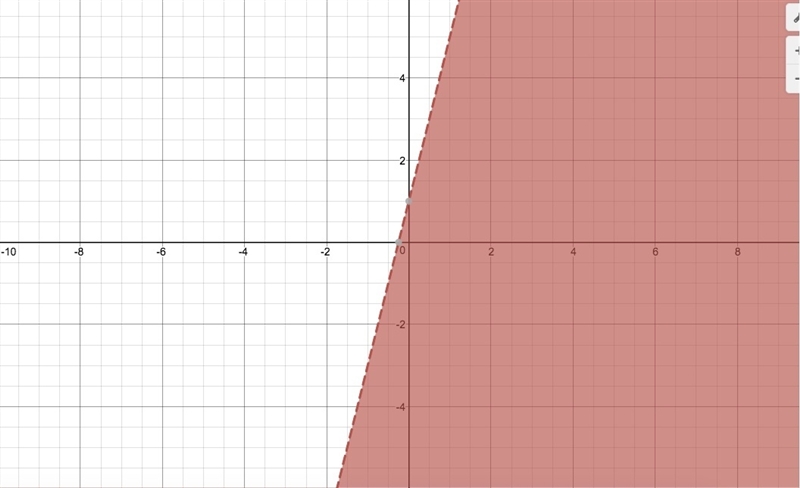 If I were to graph the following inequality- describe where I would shade. y < 4x-example-1