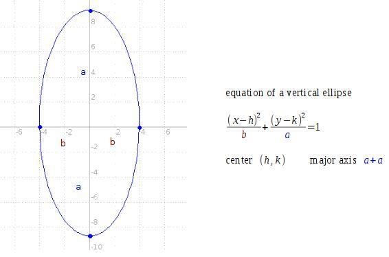 Find the equation of the ellipse with the following properties. The ellipse with x-example-1