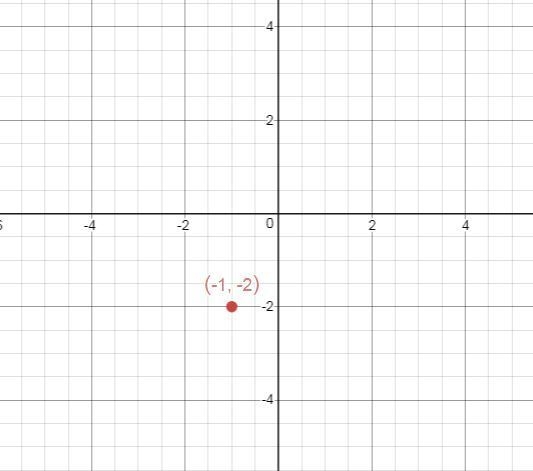 Which statement is true about the point (−1, −2)(−1, −2) ? The x-coordinate is ​ −1−1 ​, the-example-1