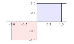 Give an example of a function that is integrable on the interval [-1,1], but not continuous-example-1