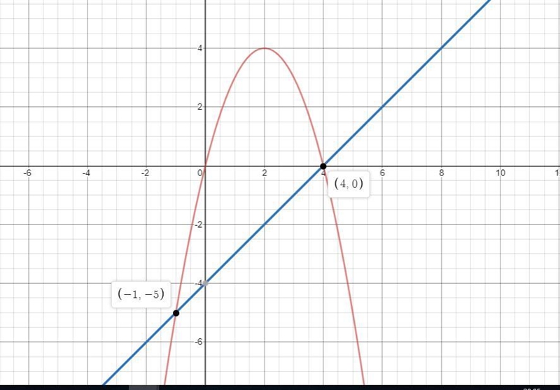 Sonia graphs the equations y = –x2 + 4x and y = x – 4 to solve the equation –x2 + 4x-example-1