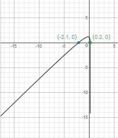 Graph a system of equations to solve log (−5.6x + 1.3) = −1 − x. Round to the nearest-example-1