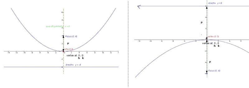 In two or more complete sentences, Explain how you would find the equation of a parabola-example-1