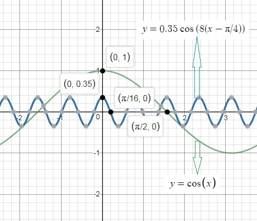 Which transformations are needed to change the parent cosine function to y=0.35 cos-example-1