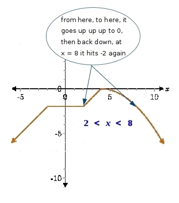 Help Pre calc! Identify the x values for which f(x) >- 2 I think the answer would-example-1