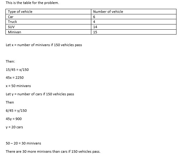 If 150 vehicles passed luann, how many more minivans than cars would you expect to-example-1