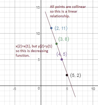 7. The table shows the relationship between the number of members in a group and the-example-1