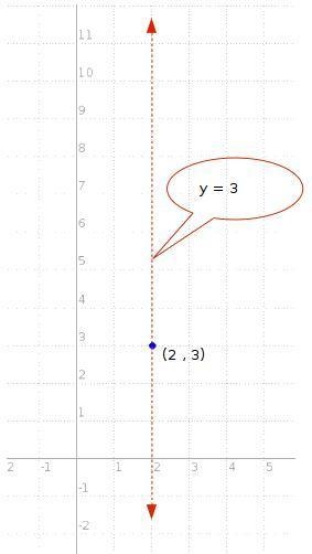 Determine the equation of a vertical line that passes through the point (2, 3).-example-1