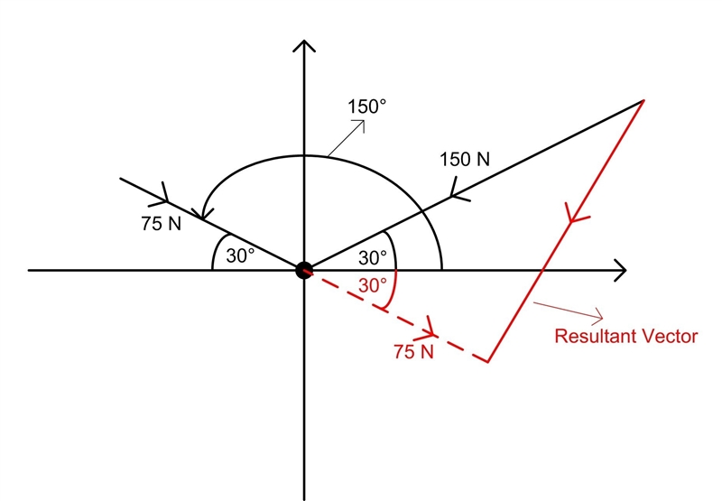 Two forces with magnitudes of 150 and 75 pounds act on an object at angles of 30° and-example-1