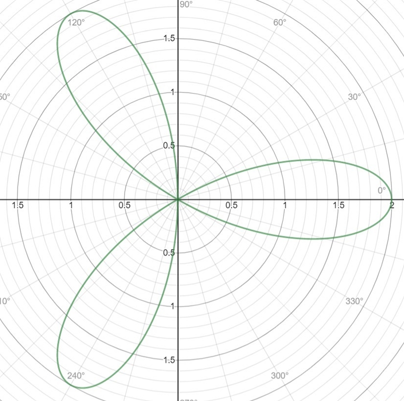 Determine if the graph is symmetric about the x-axis, the y-axis, or the origin. r-example-1