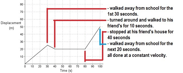 Martin walked away from his school at a constant velocity for the first 30 seconds-example-1