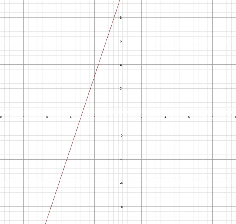 What is the range of f(x) = 3x + 9?-example-1