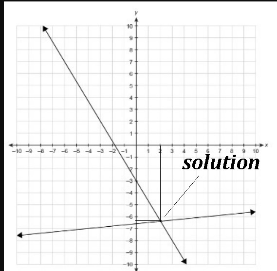 PLEASE HELP ME! A system of linear equations is graphed. Which ordered pair is the-example-1