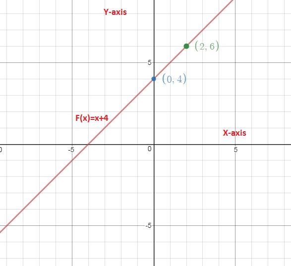 Which of the following are true of F(x)? F(x) is read as “F of x” F(x) is the horizontal-example-1