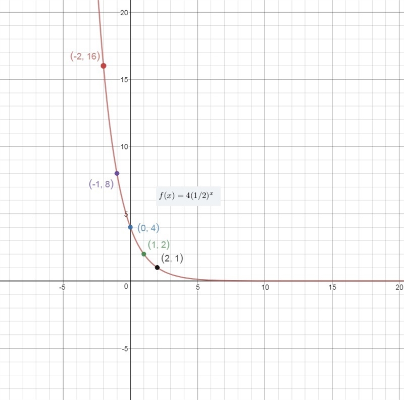 Which is the graph of f(x)=4(1/2)^x-example-1