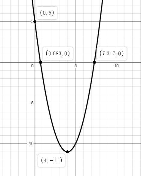 Which statements are true about the graph of the function f(x) = x2 – 8x + 5? Check-example-1