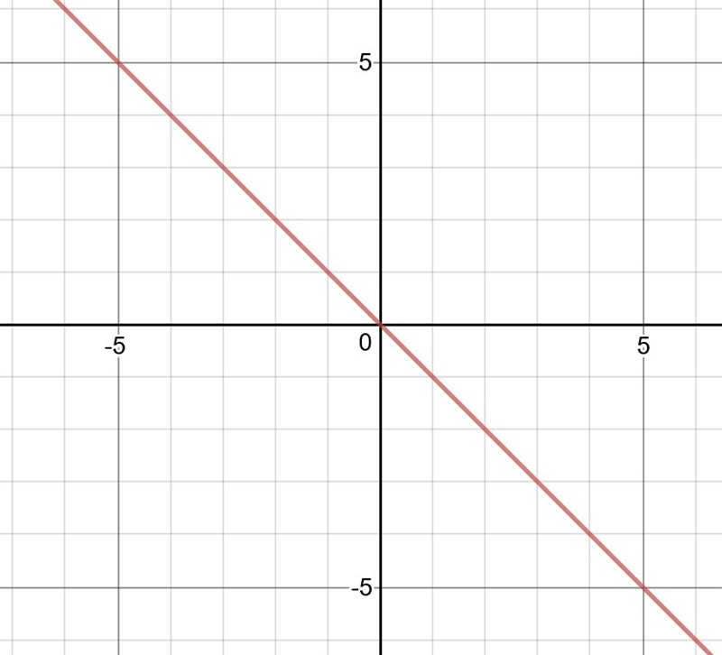 Graph ƒ(x) = -x. Click on the graph until the graph of ƒ(x) = -x appears.-example-1