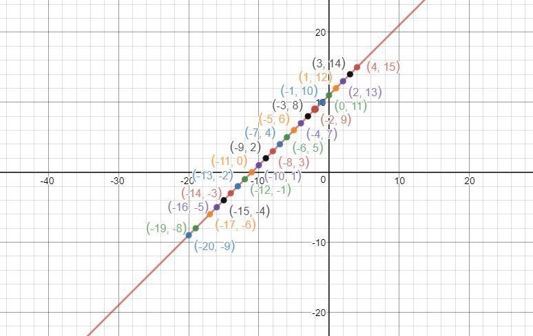 Graph each line y -7 = x + 4-example-1