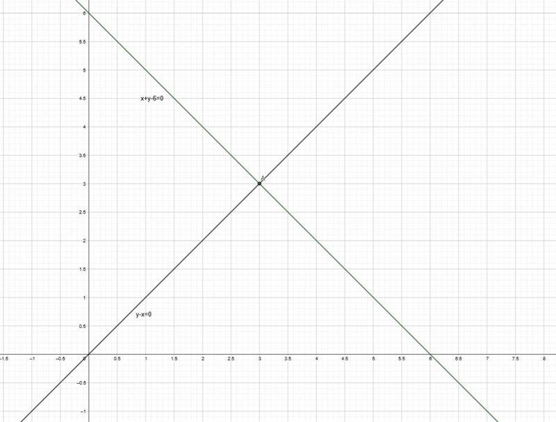 Solve the following system by graphing. x + y - 6 = 0 x - y = 0 What is the solution-example-1