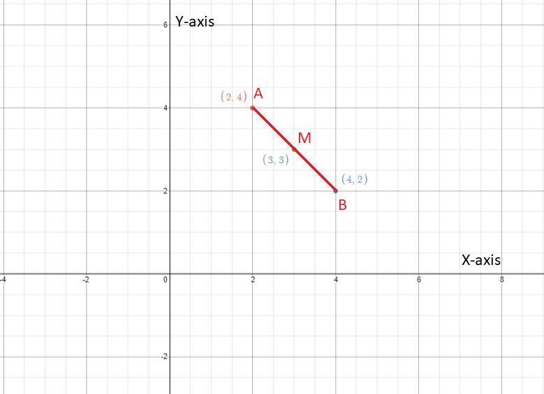 What point can be found by taking the average of the endpoints of a line segment?A-example-1