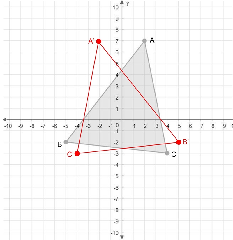 Graph the image of the given triangle, reflected across the y-axis for 2. Graph the-example-2