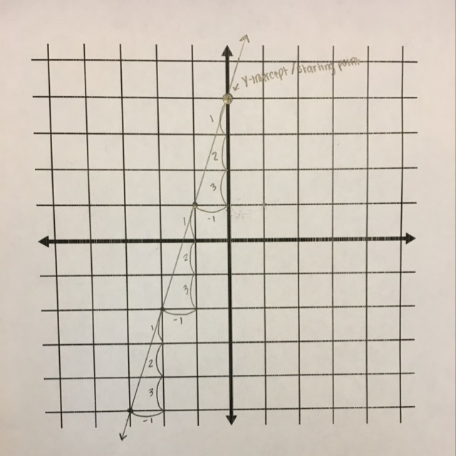 How to graph the linear equation using the slope and​ y-intercept. y=3x+4-example-1