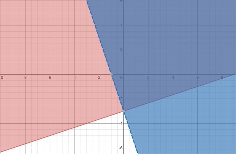 Which graph represents the solution set of the system of inequalities? {3y≥x−9 3x-example-1