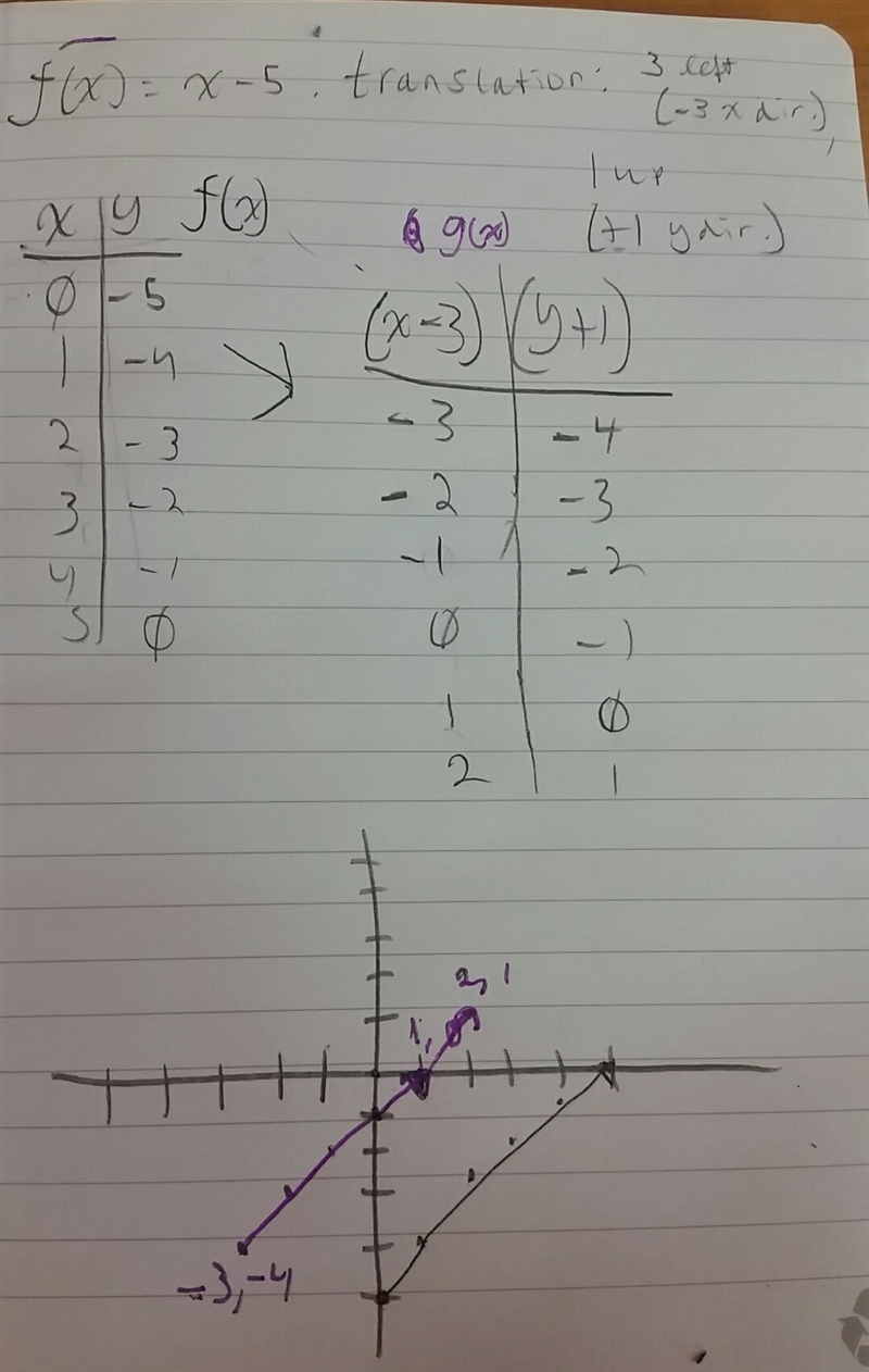 A line has equation y=x−5. The line is shifted 3 units to the left and 1 unit up. Which-example-1