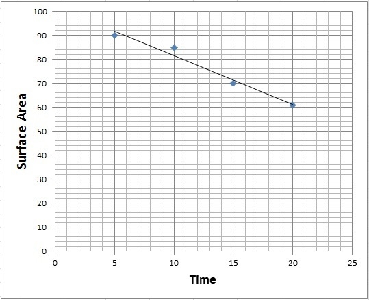 The table below shows the surface area y, in square feet, of a shrinking lake in x-example-1