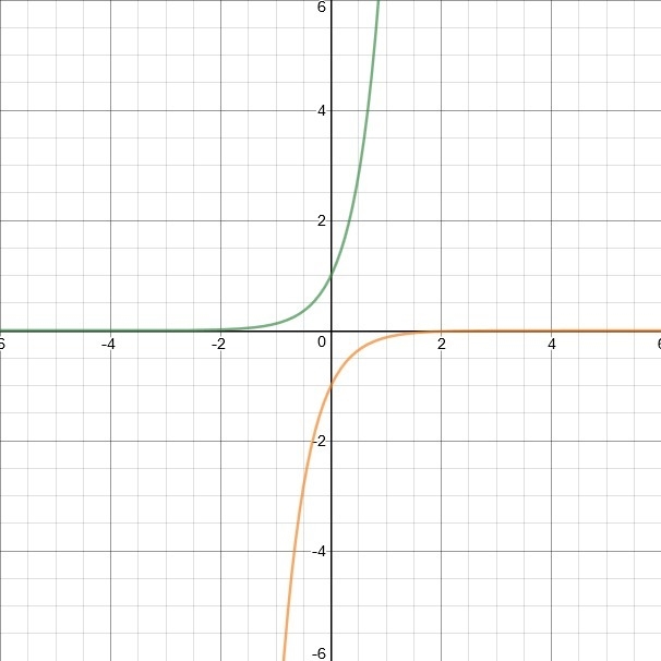 Which graph is the result of reflecting f(x) = (8)x across the y-axis and then across-example-1